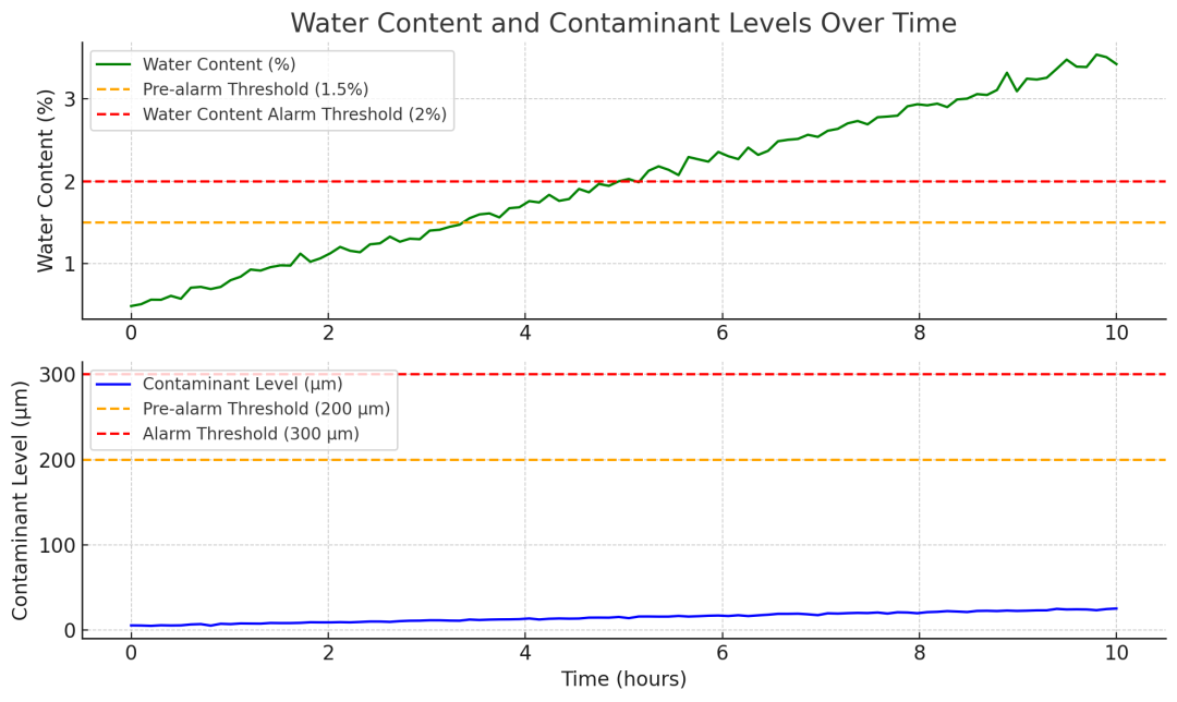 傳感器反饋潤(rùn)滑油中的水分和顆粒污染度逐漸上升