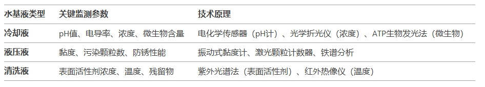 不同水基液的監(jiān)測參數與技術原理圖