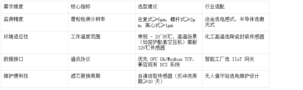空壓機+油液監測系統選配指標與部署方案