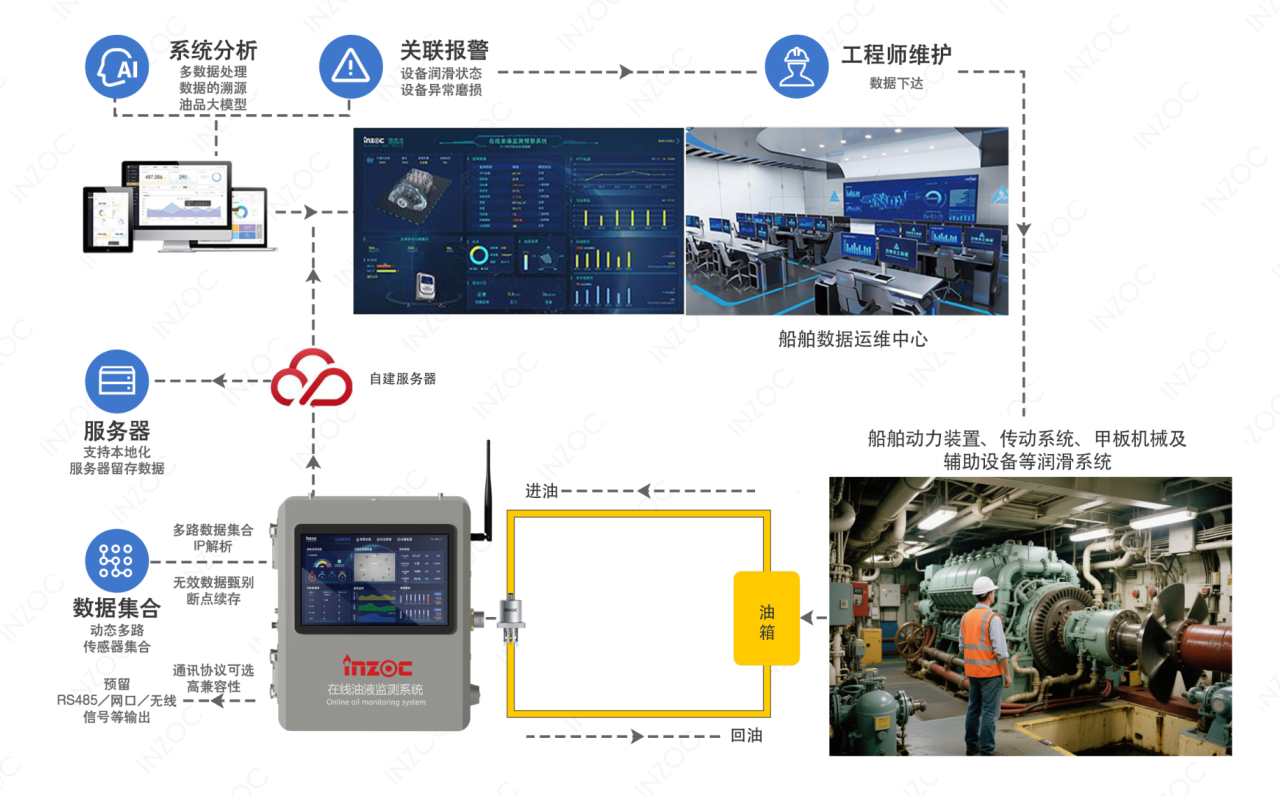 船舶設(shè)備潤滑在線診斷與故障預警：多維度監(jiān)測打造設(shè)備油質(zhì)健康防護網(wǎng)圖6