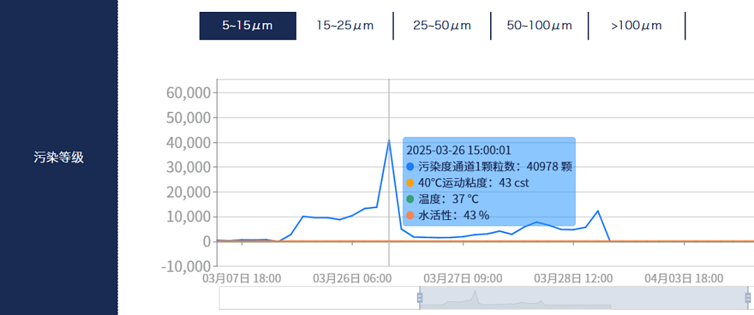 電廠 案例:低壓汽輪機油質(zhì)在線監(jiān)測系統(tǒng)部署與應(yīng)用成效,賦能電力智慧化運維圖9