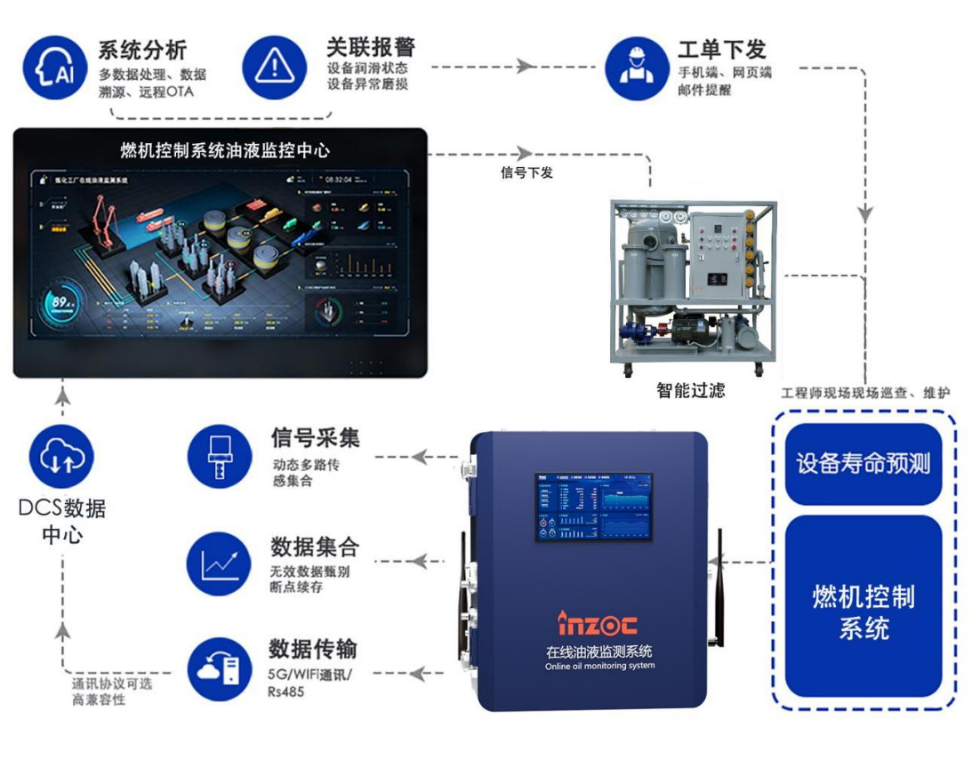 汽輪機(jī)在線油品監(jiān)測(cè)系統(tǒng)解決方案:IOL-H系列守護(hù)設(shè)備核心健康圖2