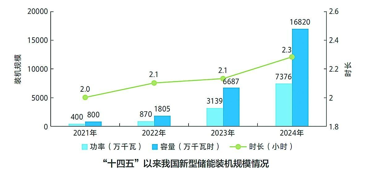 “十四五”以來我國新型儲能裝機(jī)規(guī)模情況.png
