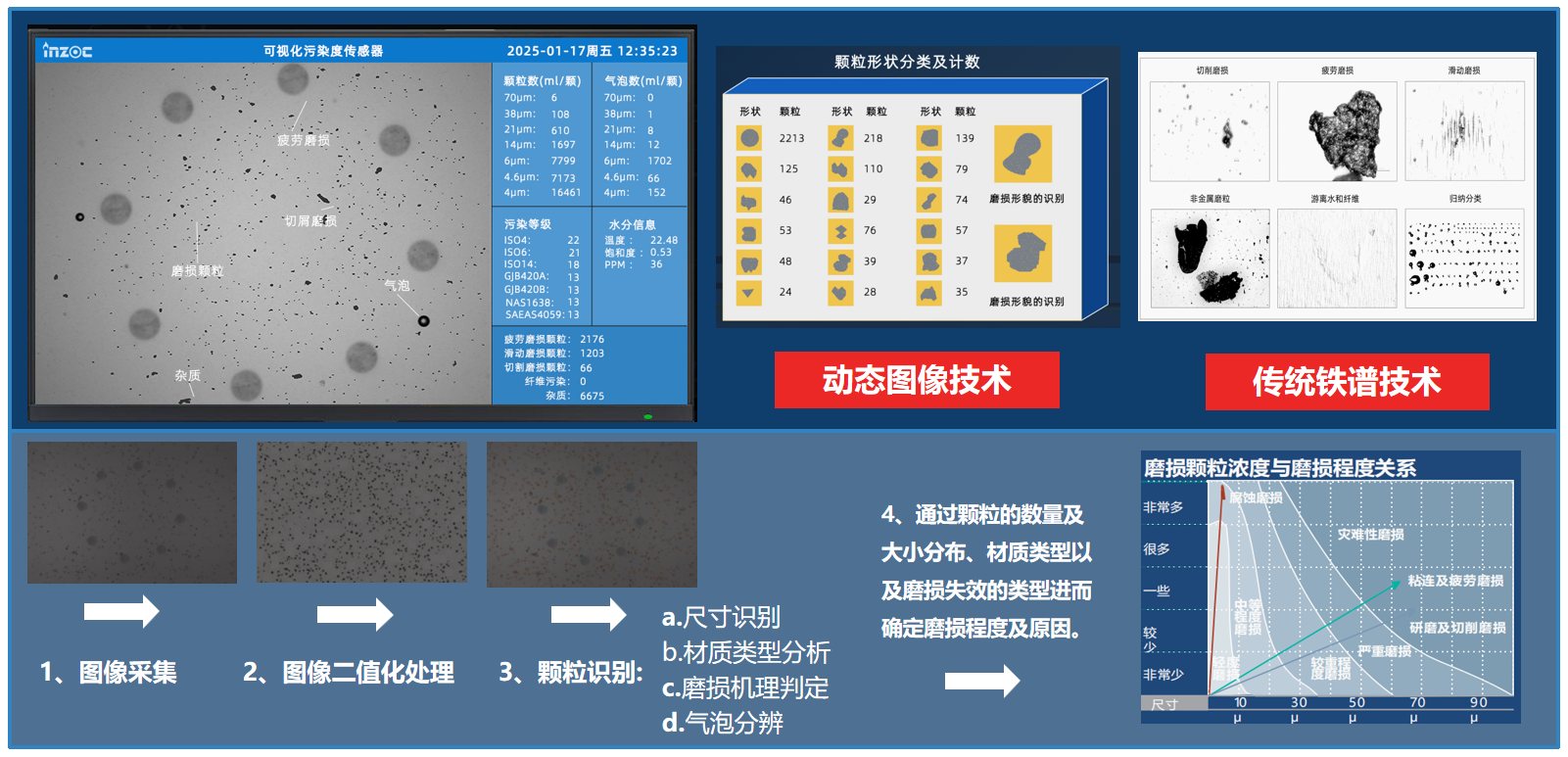 過濾產(chǎn)品檢測技術(shù)宣貫會：智火柴解讀動(dòng)態(tài)圖像分析技術(shù)賦能液壓顆粒污染控制 圖5