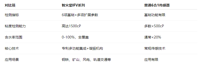 油品6合1監測傳感器哪家好？智火柴IFV系列多參量油液傳感器全解析 圖3