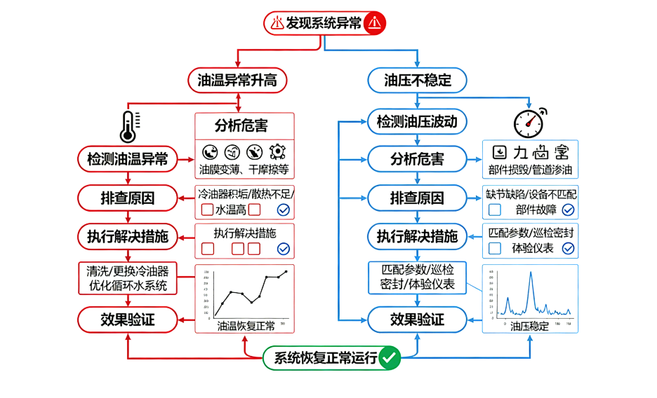 電廠人必看!汽輪機(jī)油系統(tǒng)常見問題拆解,這些維護(hù)要點別踩坑 圖1