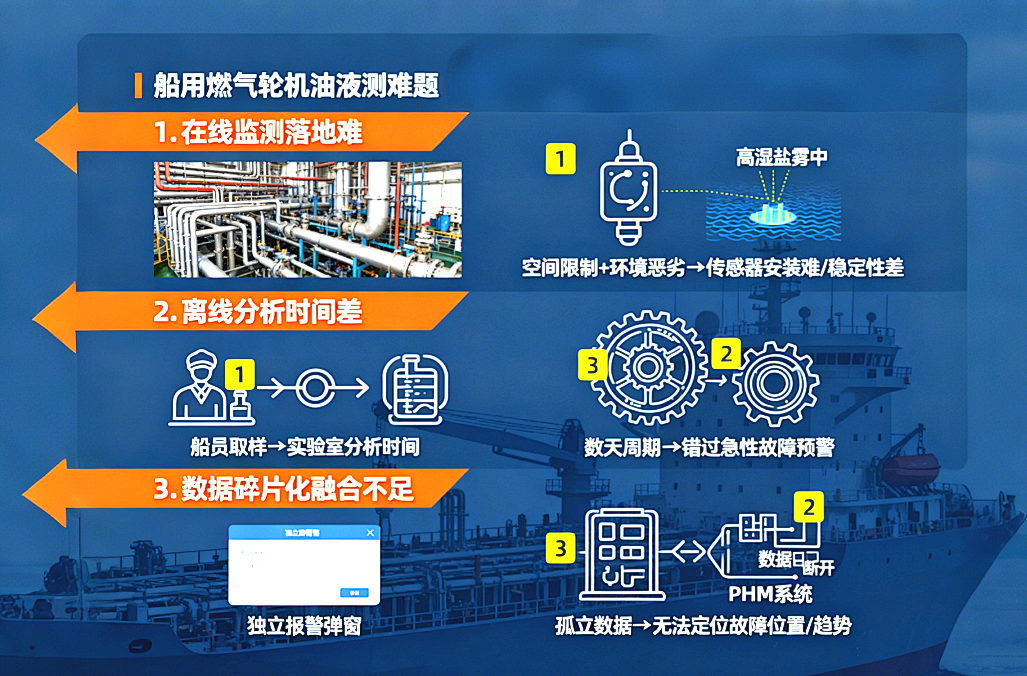 從 PHM 技術視角看：船用燃氣輪機油液監測的困境與破局路徑 圖3